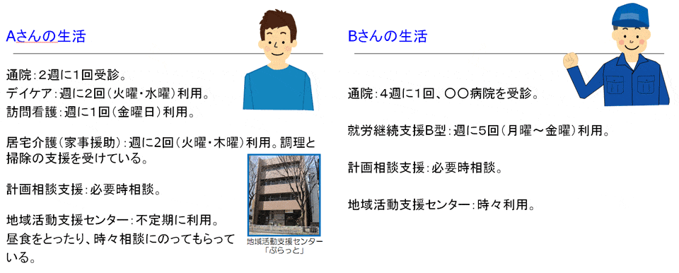 障がい福祉サービスを利用しながら、地域生活を営むAさんとBさんの例