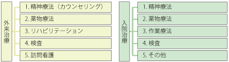 外来治療と入院治療のチャート