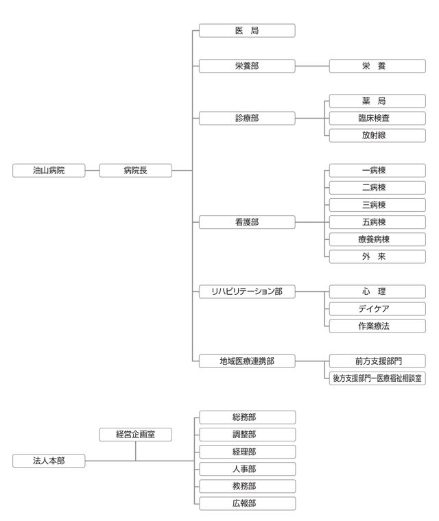 油山病院機構図