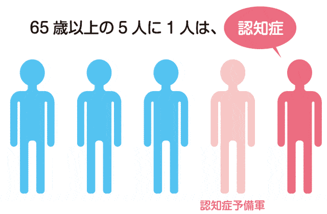 軽度認知障害と認知症と健常者の割合の図