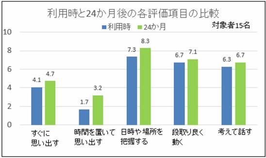 利用時と24ヶ月の各評価項目の比較グラフ