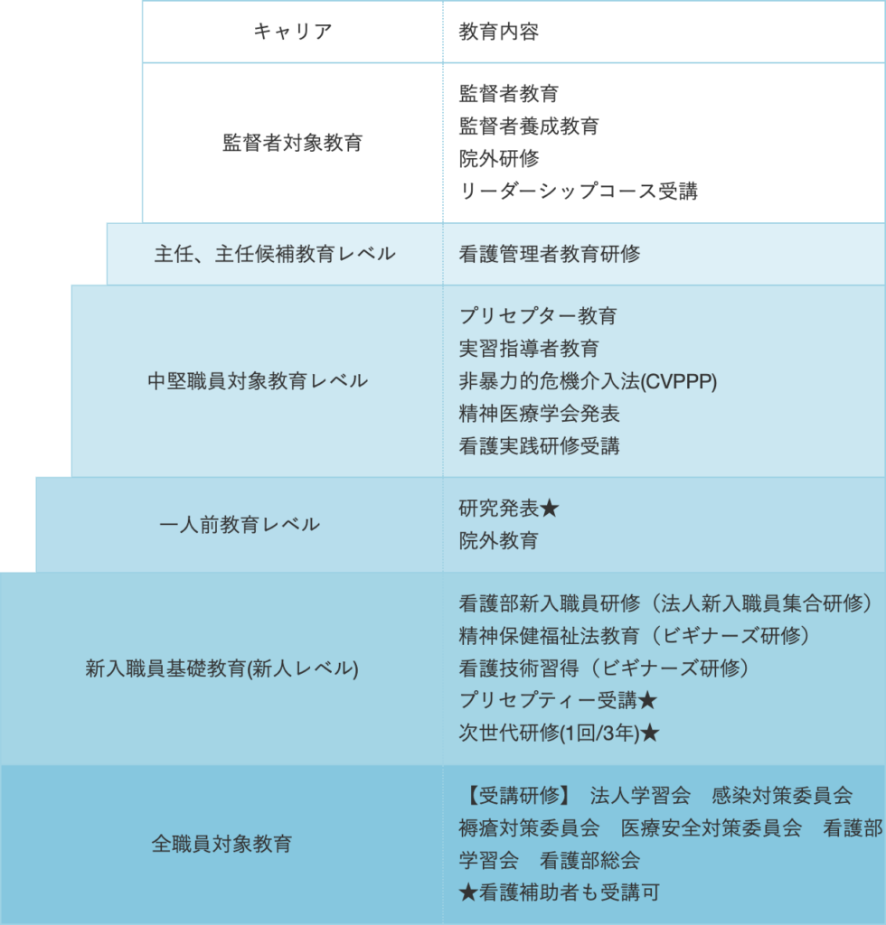 看護部教育システム